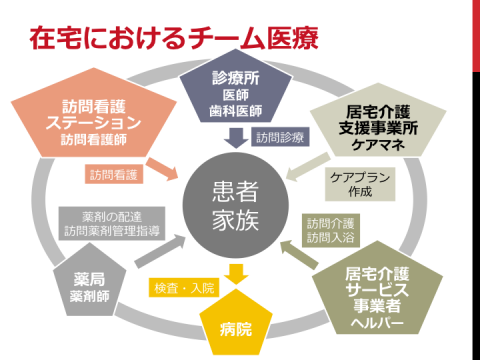 在宅医療におけるチーム医療