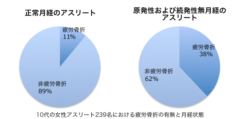 無月経と疲労骨折